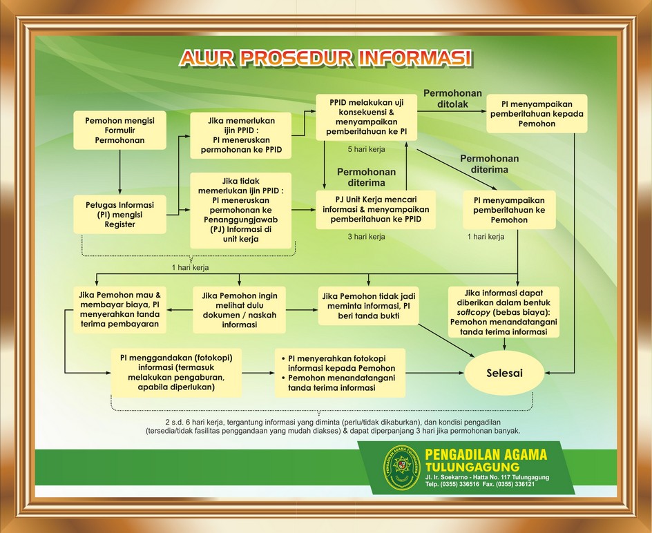 ALUR PROSEDUR INFORMASI